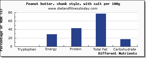 chart to show highest tryptophan in peanut butter per 100g